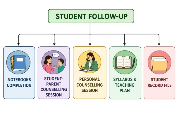 Student Follow-up chart